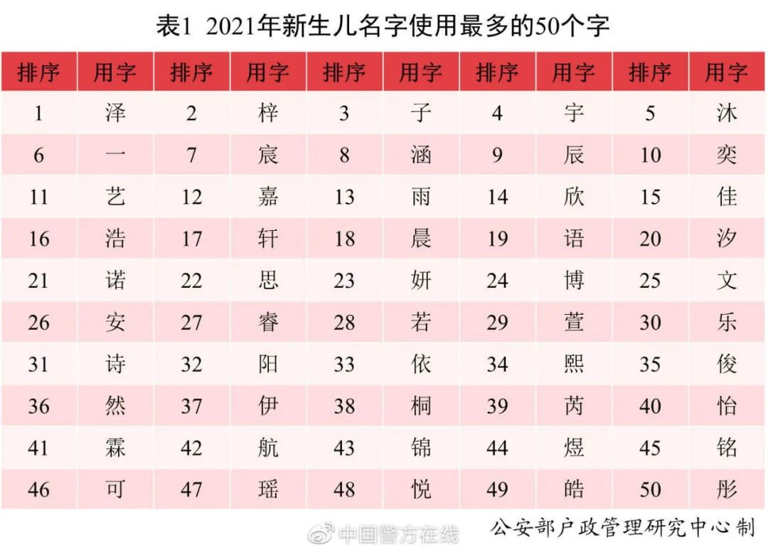 【关注】2021年，叫这个名字的新生儿最多！