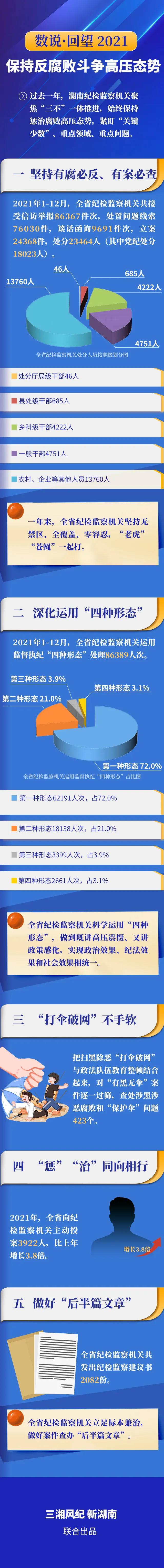 2021年湖南“反腐成绩单”来了!