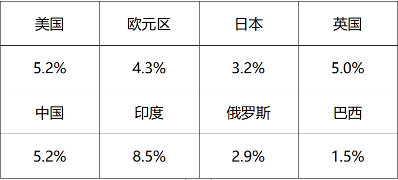 “【嘉实观察】2022年，全球宏观经济怎么走？中美经济增长预测