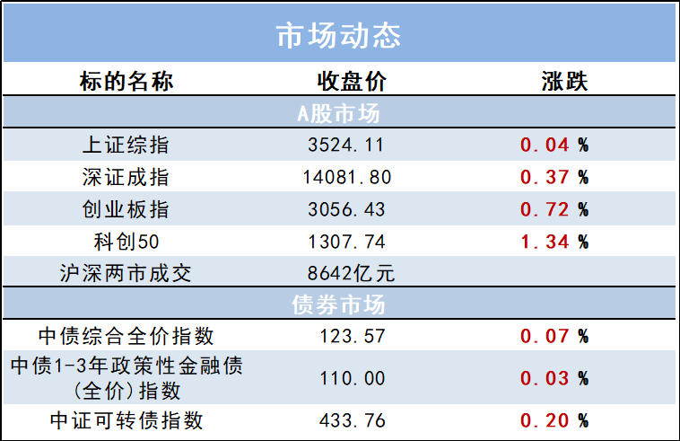 上周市场回顾：A股震荡分化，债市上涨