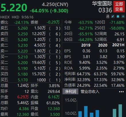 “实控人被立案调查！华宝国际一度暴跌70%，华宝股份跌停