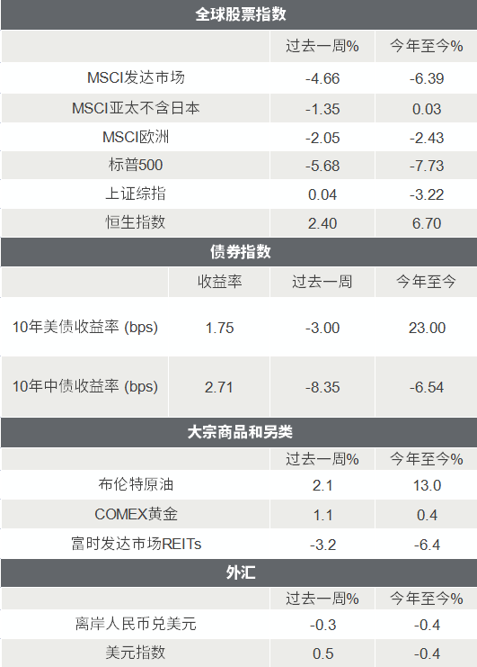 △资料来源：Wind，Bloomberg；数据截至2022/1/21。