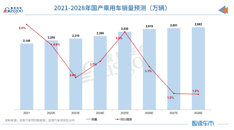 2022车市预测：乘用车年销2255万辆，新能源乘用车渗透率将达21%