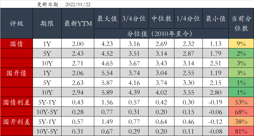 图4 利率债分位数情况(中债估值)   资料来源：Wind