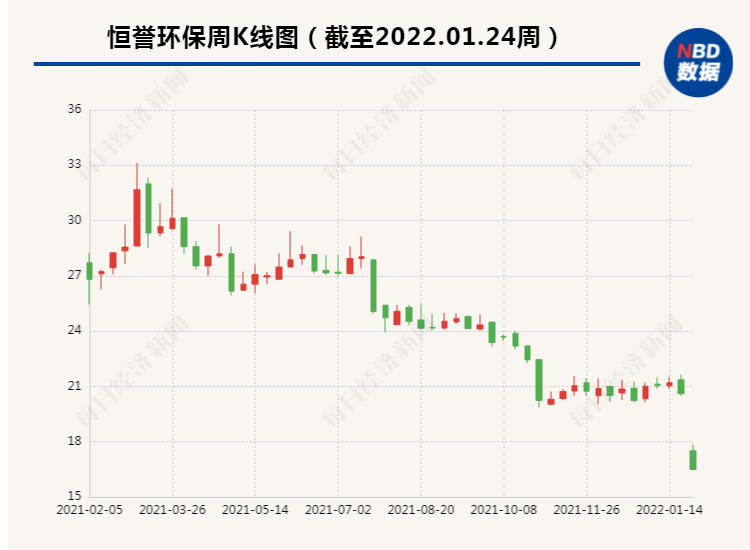 “上市不到两年主营收入即跌破1亿 恒誉环保或成科创板首家*ST公司