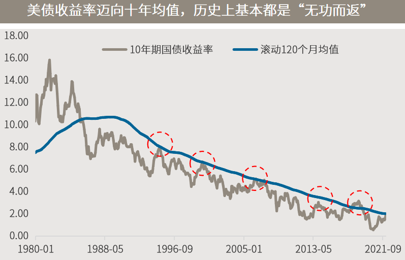 △资料来源：（上）万得，数据区间1980.01-2022.01，今年1月数据截至21日；（下）彭博，反映1月20日和去年11月30日收盘价所隐含的对应时点的加息次数。