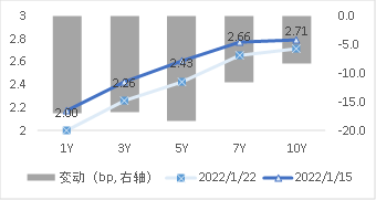 图2 国债期限结构变动(中债估值)   资料来源：Wind