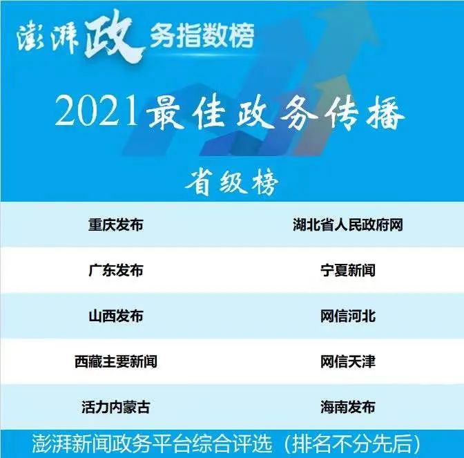喜讯！海南发布荣登澎湃政务号2021年度“最佳政务传播”省级榜