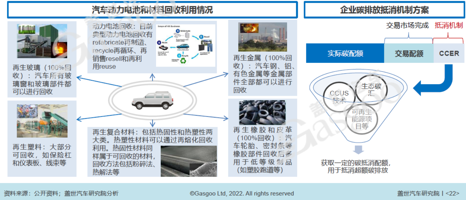 原材料回收和碳抵消机制，图片来源：盖世汽车研究院