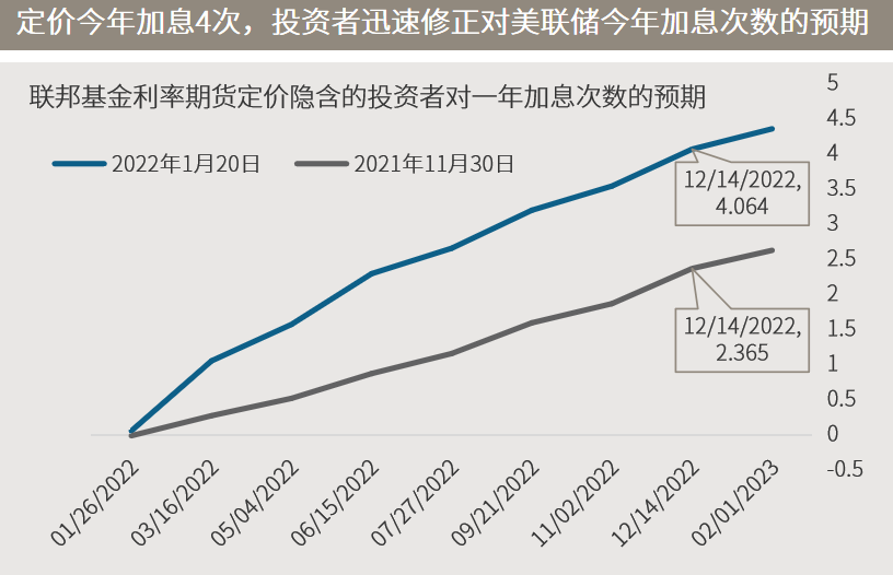 △资料来源：（上）万得，数据区间1980.01-2022.01，今年1月数据截至21日；（下）彭博，反映1月20日和去年11月30日收盘价所隐含的对应时点的加息次数。