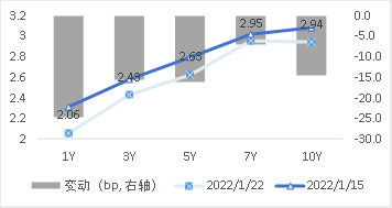 图3 国开债期限结构变动(中债估值)   资料来源：Wind