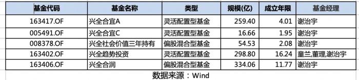 “老将董承非离任，兴全基金新晋C位谢治宇四季报出炉：管理规模近千亿，逆市重仓快手