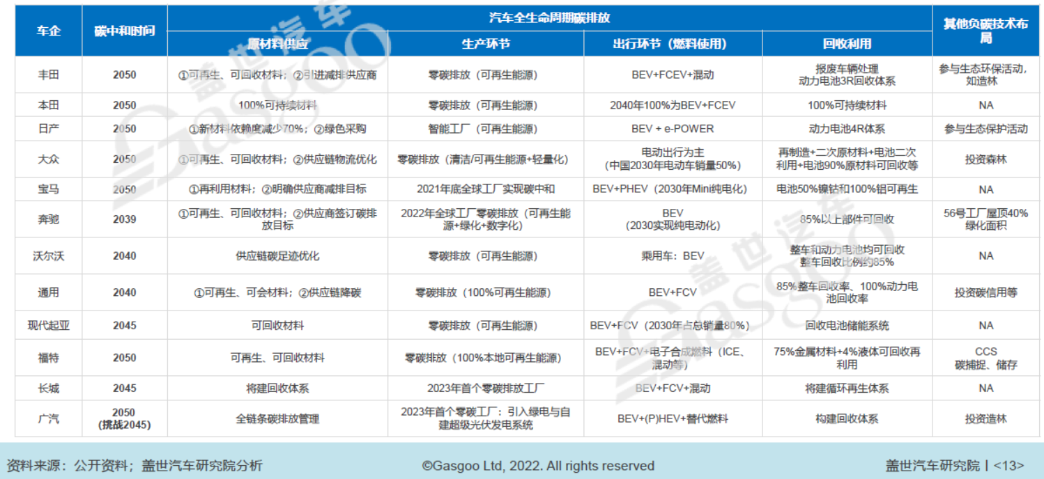 部分车企碳中和时间表及减碳举措，图片来源：盖世汽车研究院