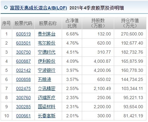 “明星基金经理持仓动向再曝光！朱少醒、刘彦春、杨锐文、陆彬增减了这些个股