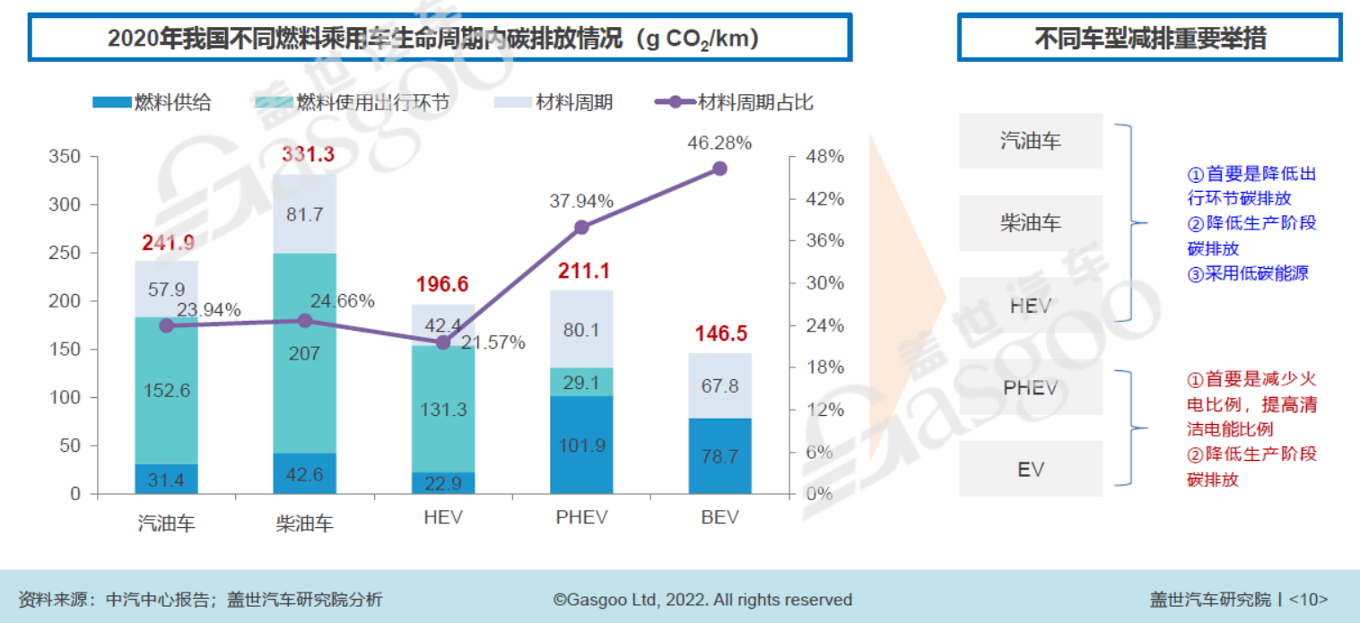 2020年我国不同燃料乘用车生命周期内碳排放中情况，图片来源：