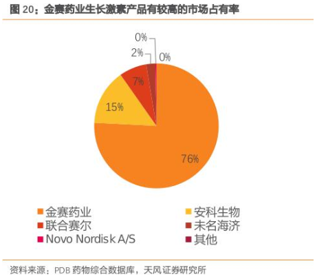 图：金赛药业市场占有率 图源：天风证券研报