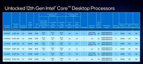 十二代桌面端首发CPU型号一览(图片来源于互联网)