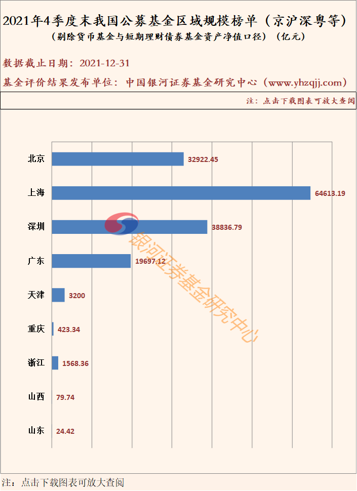 “【银河证券】公募基金不同地域规模榜单（2021年4季度末）