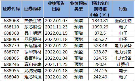 “67家科创板公司2021年全年业绩预增