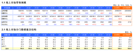 2021年1-12月冰箱电商月度监测数据