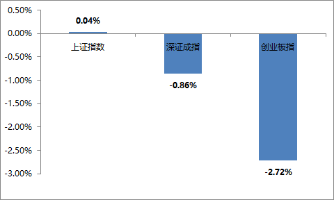 一周视点 | 债市短端机会相对确定，长端或面临压制​