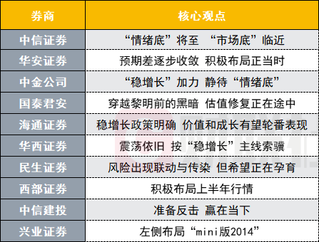 A股何时迎来大反攻？投资主线有哪些？十大券商策略来了