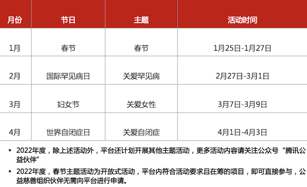 腾讯用户献出4.6亿朵小红花，超2亿人次捐步做公益