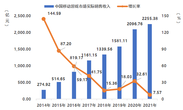 2021年中国手游玩家人均充值344元