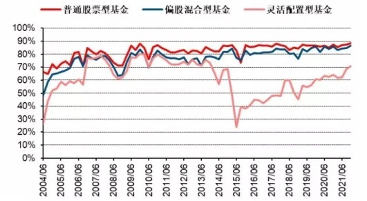 主动权益基金股票仓位，来源：Wind，中信建投