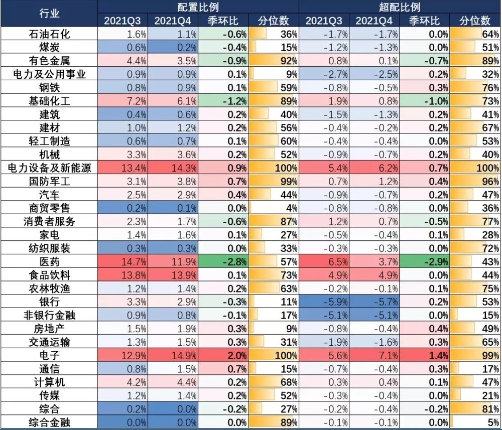 主动权益基金行业配置比例和超配比例，来源：Wind，中信建投