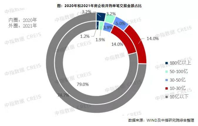 2022房企收并购再起，优质资产插标