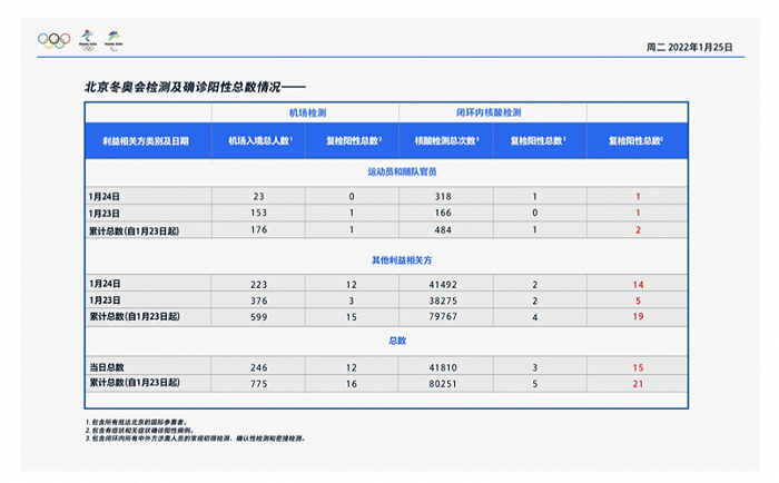 北京冬奥组委：1月24日机场入境涉奥人员总数累计246人 复检阳性12人