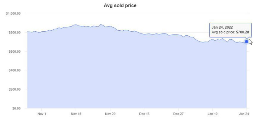 ▲ PS5 平均 eBay 销售价格，过去 90 天截图