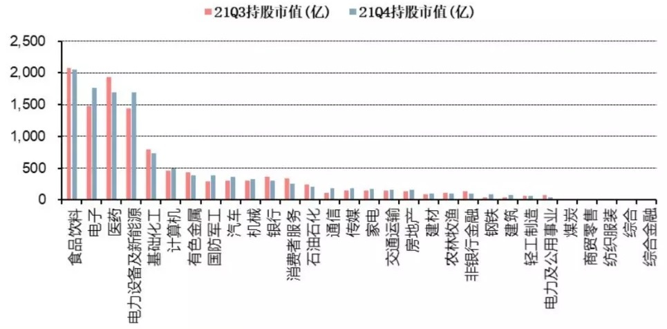 头部基金经理重仓股行业持股市值，来源：Wind，中信建投