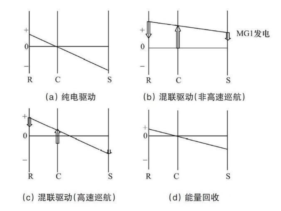 ▲R为驱动电机、C为发动机、S为发电机，+代表正转，-代表反转