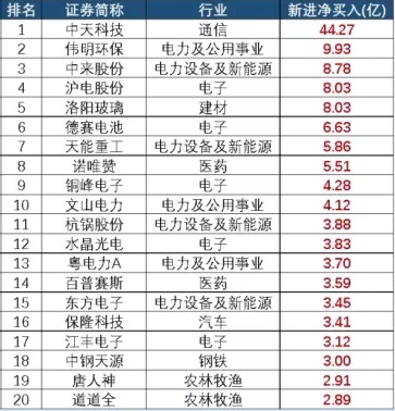 2021年四季度主动权益基金新进净买入靠前个股，来源：Wind，中信建投