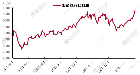 棕榈油价格走势