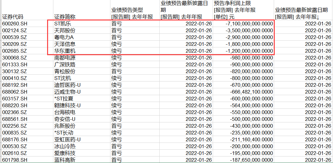 又有300亿爆雷夜！ST凯乐23亿市值 竟巨亏最多87亿！养猪大王也亏惨了