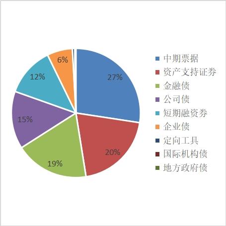 （2021年不同品种绿色债券发行规模 图片来源：中诚信绿金）