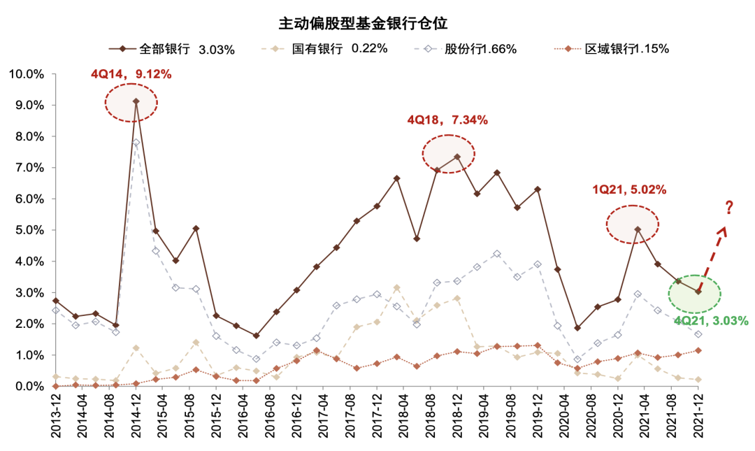 “中金：银行股还有多大加仓空间？