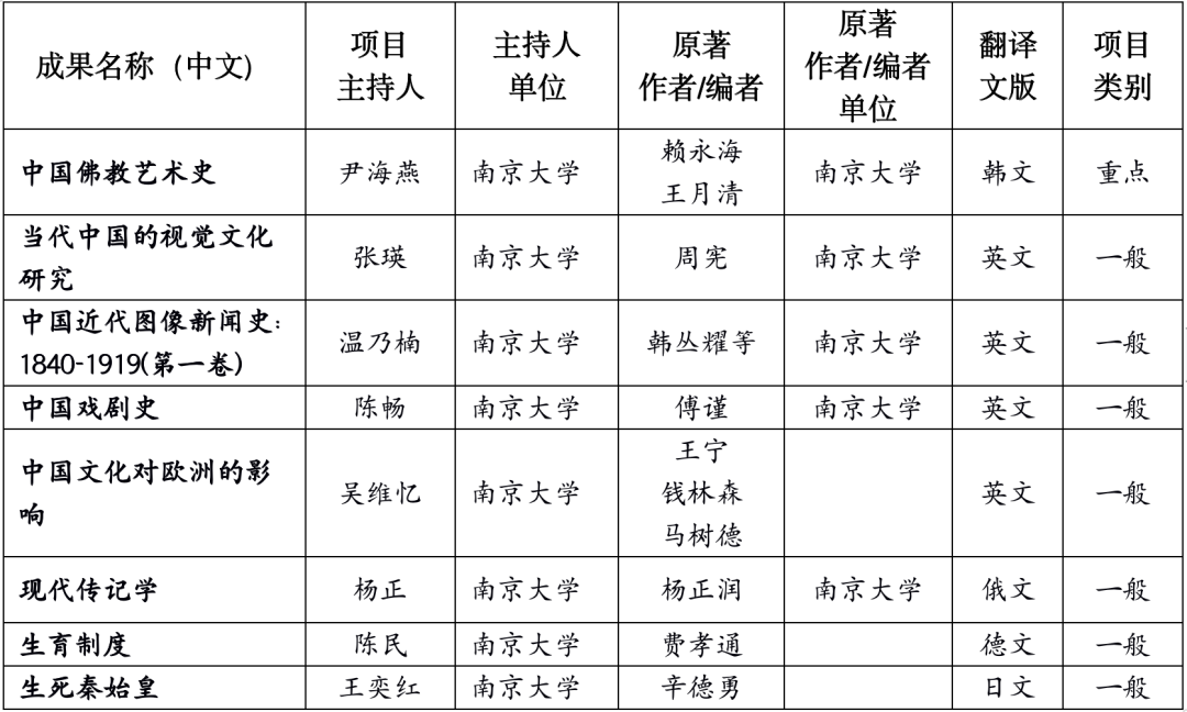 南大北大并列全国第一！ 国家社科基金中华学术外译项目公示