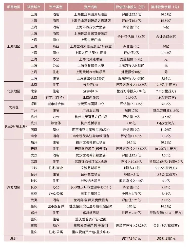 “揭秘世茂资产包：出售上海深圳多城核心资产 合计报价超700亿