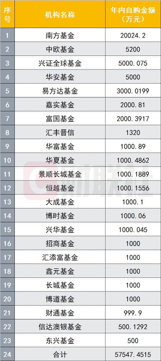 “葛兰自购刷屏！一大波公募正以真金白银表态市场，5000万成新标杆，中欧与华安各出资5000万自购