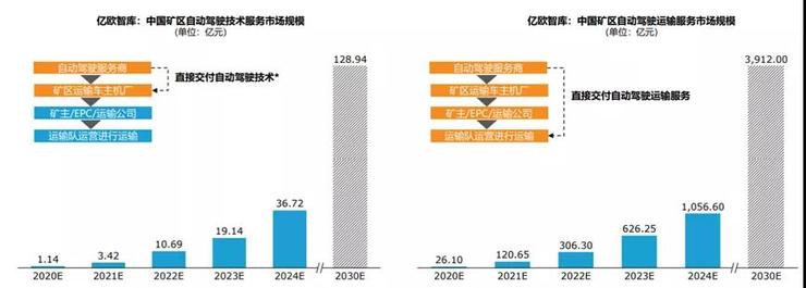 中国矿区自动驾驶发展预测（图源：《2021中国矿区自动驾驶研究报告》）