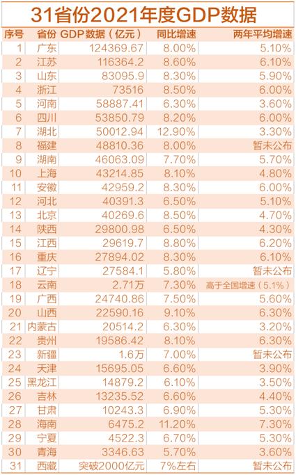 31省份2021年度GDP数据。 高宇婷 制图