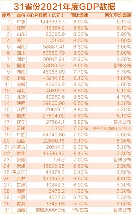 31省份2021年度GDP数据。 高宇婷 制图