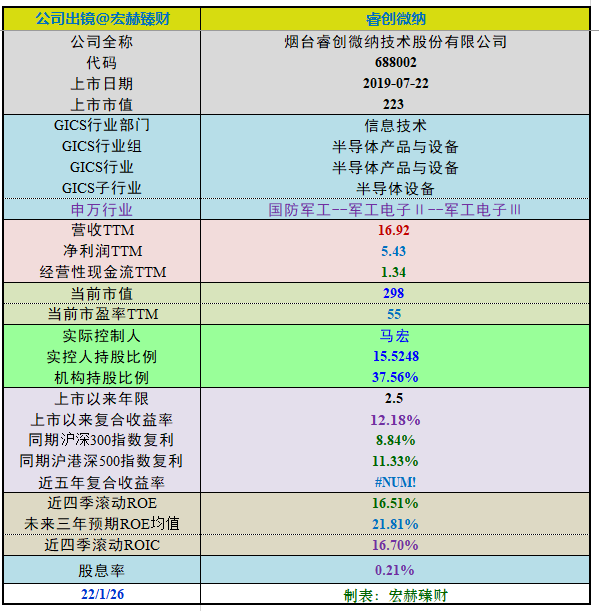 “【投资价值评分】睿创微纳