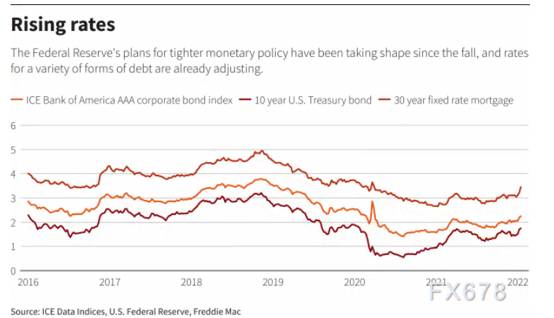 图：去年秋季起美联储收紧货币政策计划逐渐成形，美国公司债、美国公债及抵押贷款等各种形式的债券利率因而走升
