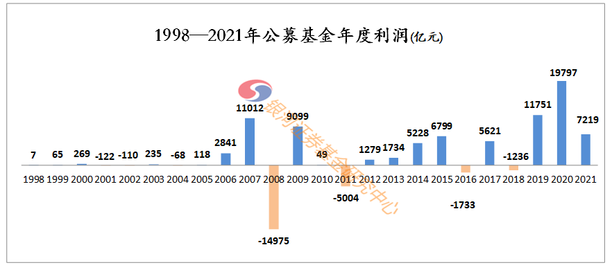 “【银河证券】“59877亿”——《公募基金1998-2021年基金利润数据评价报告》