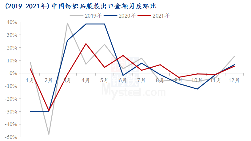 图3 2019-2021年中国纺织品服装出口金额月度环比